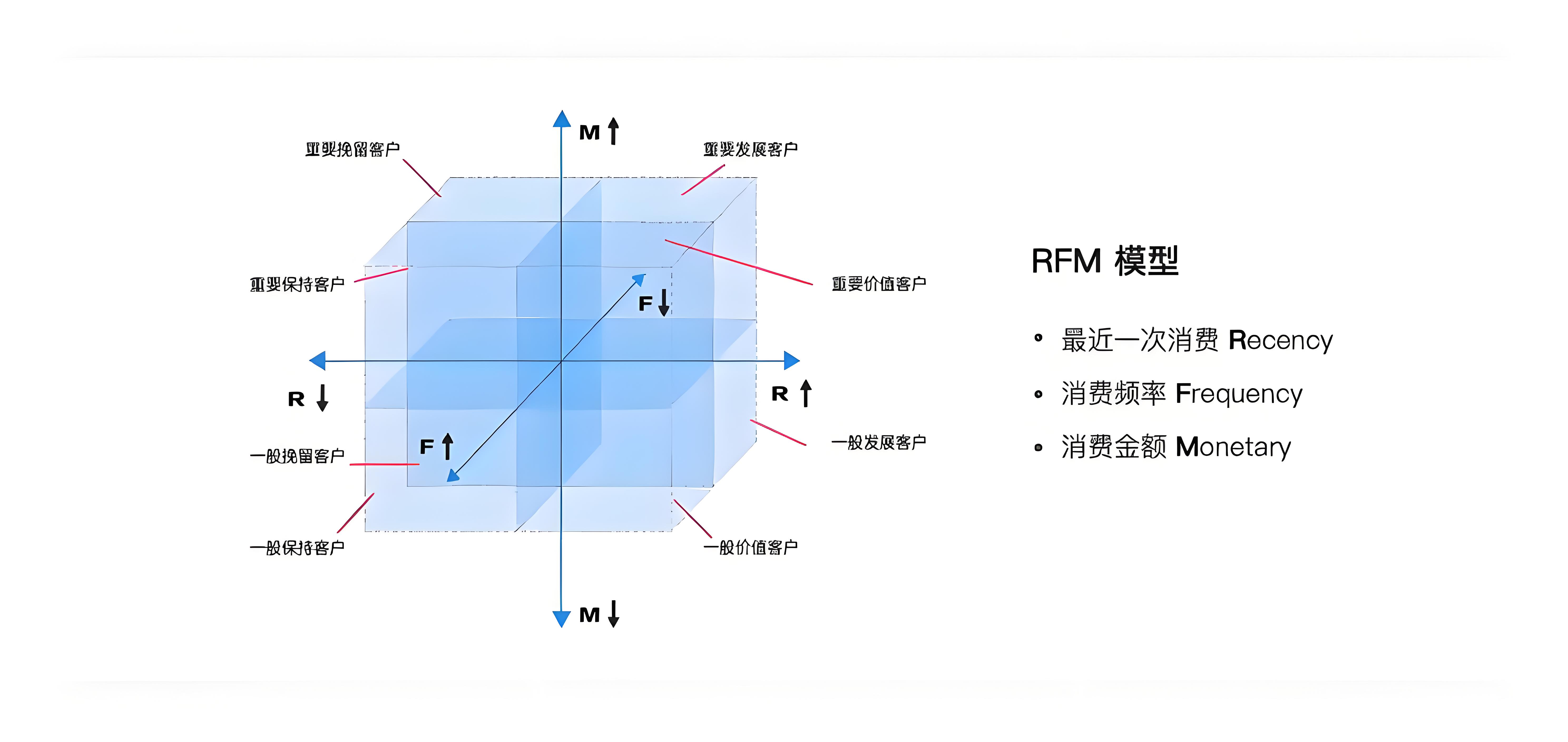 RFM模型